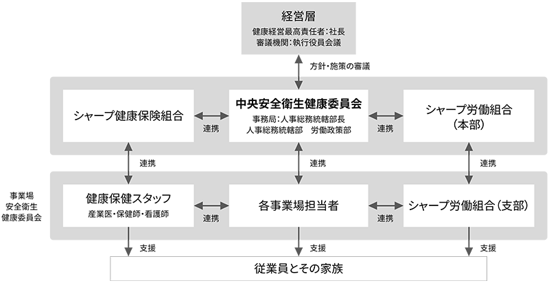 健康経営推進体制図