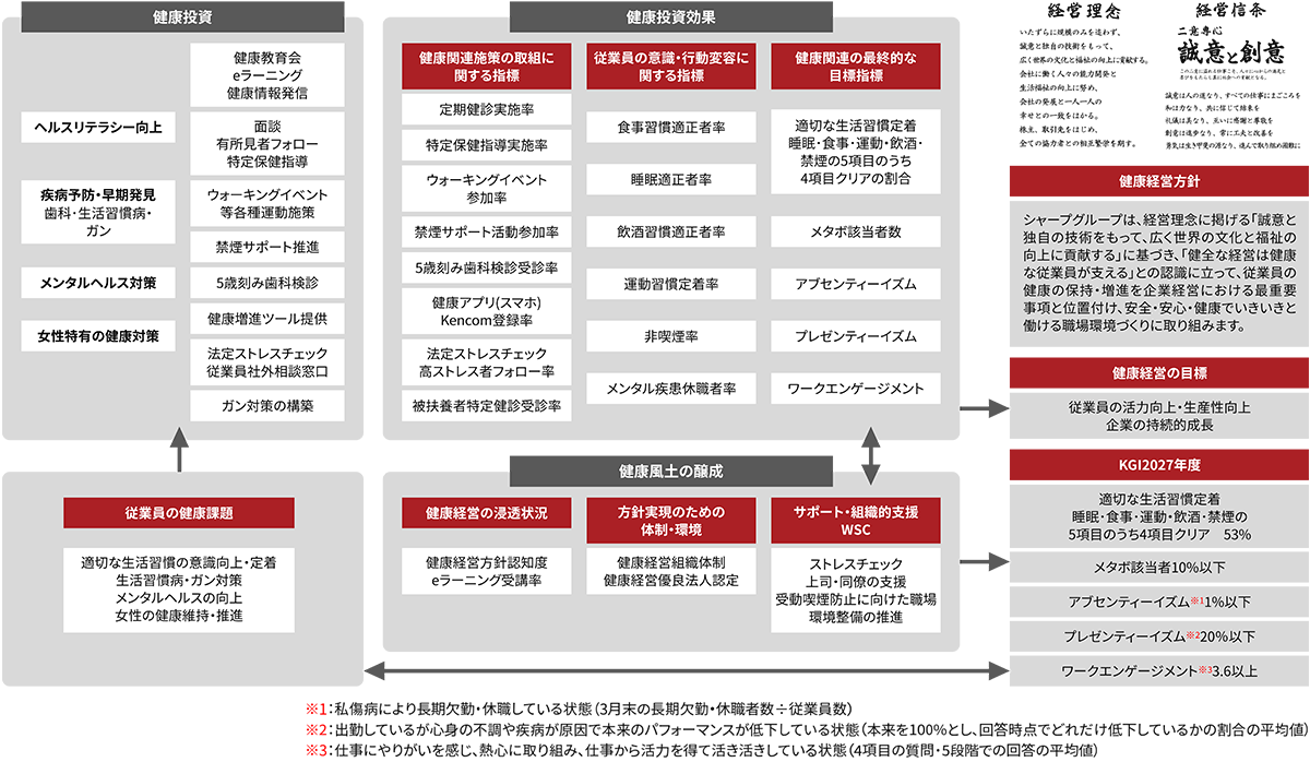 健康経営戦略マップと成果指標(KGI)図