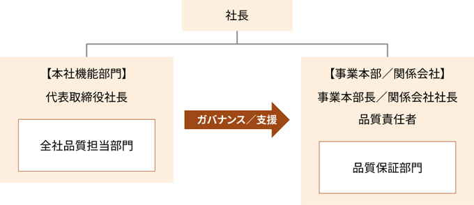 組織図