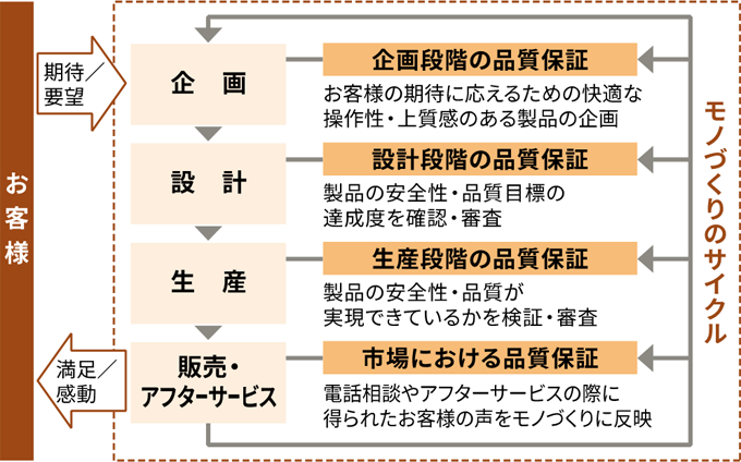 図解：お客様と弊社ものづくりのサイクルの関係性