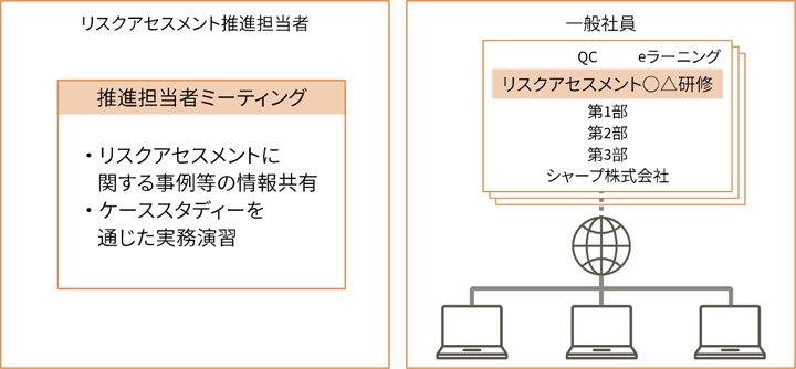 リスクアセスメント推進担当者・一般社員の取り組み