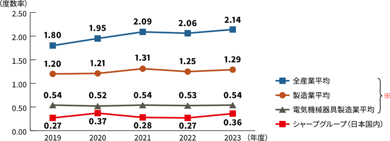 労働災害発生率（度数率）の推移（折れ線グラフ）