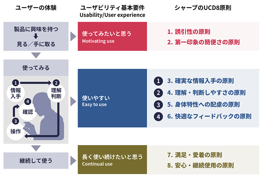 ユーザーの体験とユーザビリティ基本要件、シャープのUCD8原則の対応関係を示した図