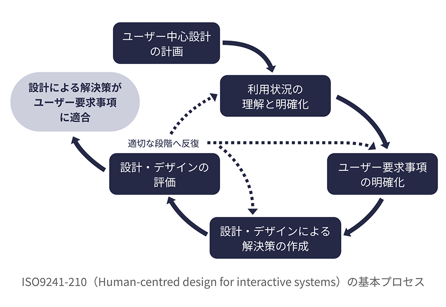 ISO9241-210の基本プロセス