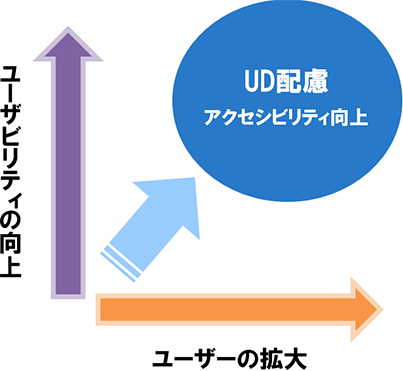 UD配慮のイメージグラフ。縦軸がユーザビリティ、横軸がユーザーの拡大で、両方を向上することでUD配慮・アクセシビリティ向上につながることを示している。