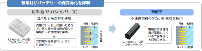 図：新素材がバッテリーの保存劣化を抑制 従来機（RZ-H240シリーズ）コバルト系素材を使用→新製品 不活性物質の少ない新素材を採用