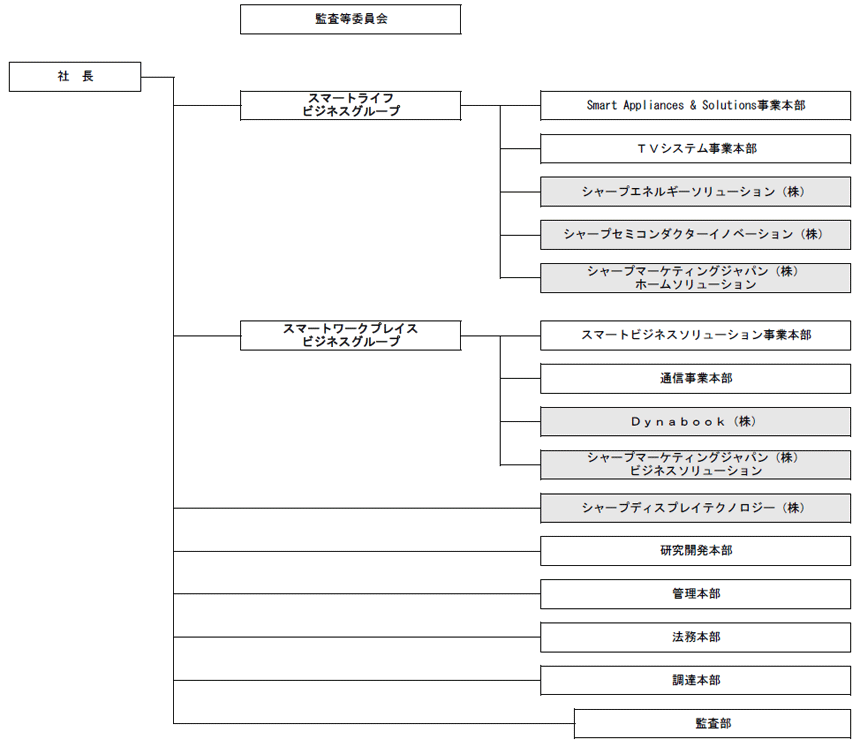 シャープの組織図。社長の下にスマートライフビジネスグループとスマートワークプレイスビジネスグループがあり、それぞれ複数の事業本部や子会社がぶら下がっている。そのほか、研究開発本部や法務本部などの部門も並列で示されている。
