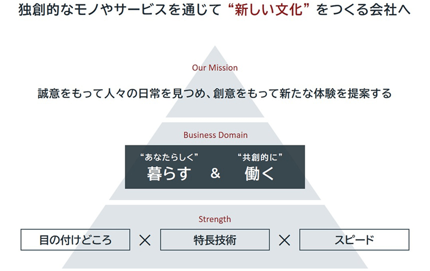 独創的なモノやサービスを通じて“新しい文化”をつくる会社へ。ピラミッド図イメージ