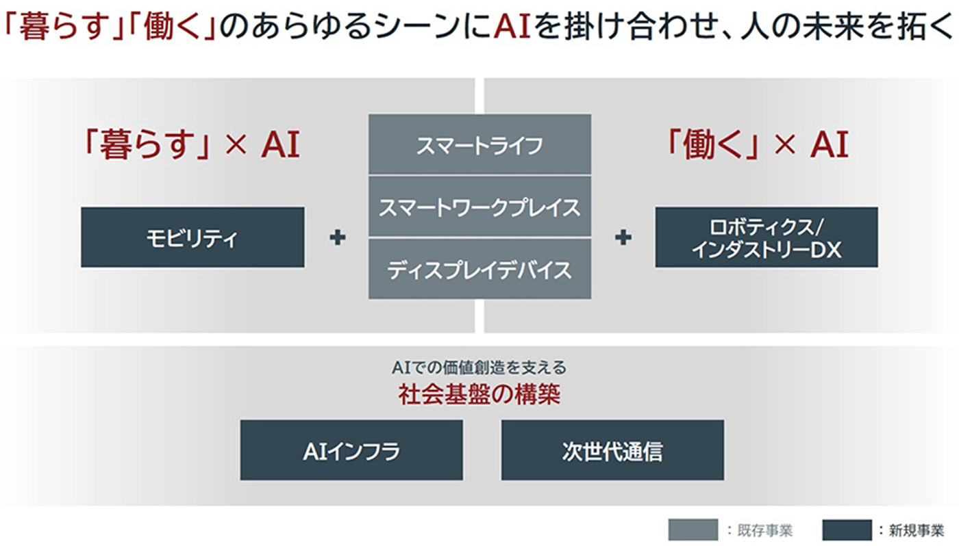 「暮らす」「働く」のあらゆるシーンにAIを掛け合わせ、人の未来を拓く。既存事業と新規事業の構成イメージ