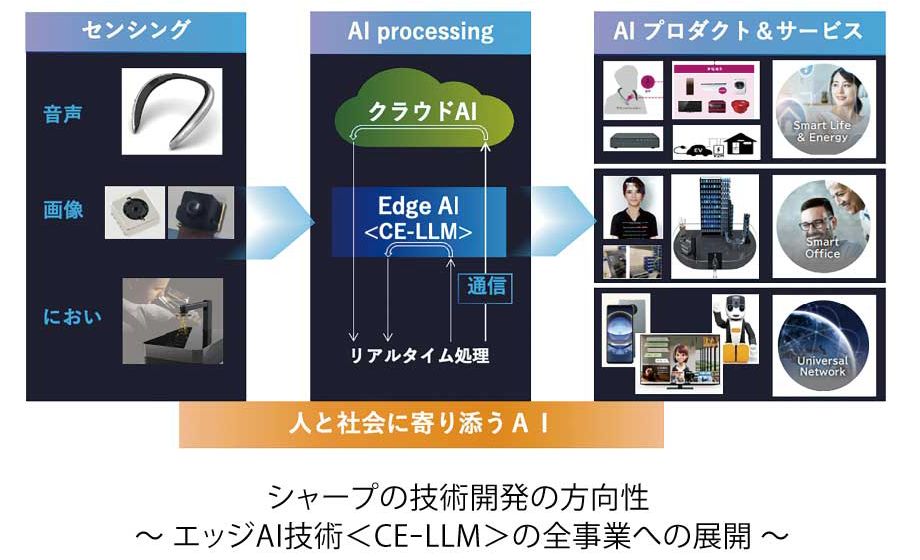 シャープの技術開発の方向性 ～エッジAI技術＜CEｰLLM＞の全事業への展開～