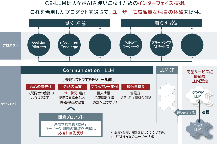 CE-LLMは人々がAIを使いこなすためのインターフェイス技術。これを活用したプロダクトを通じて、ユーザーに高品質な独自の体験を提供。