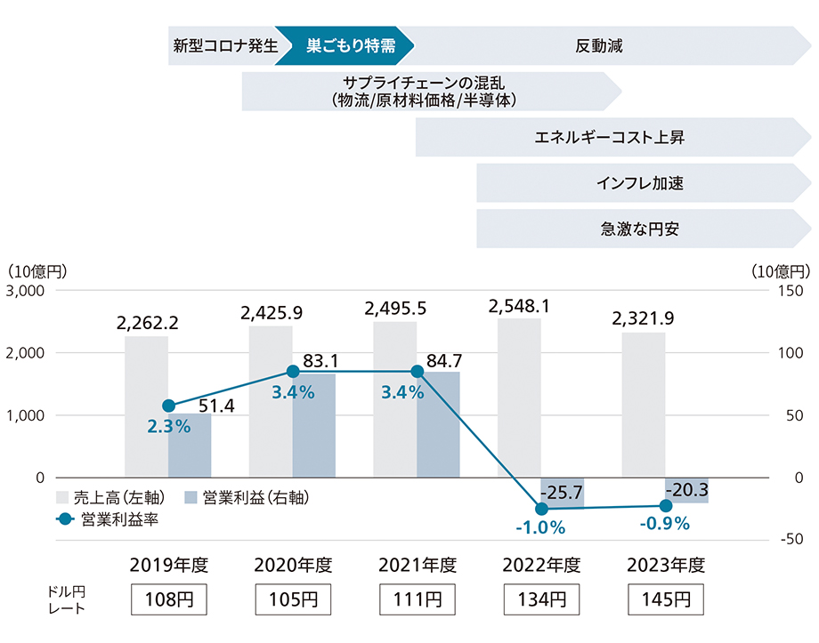 業績推移