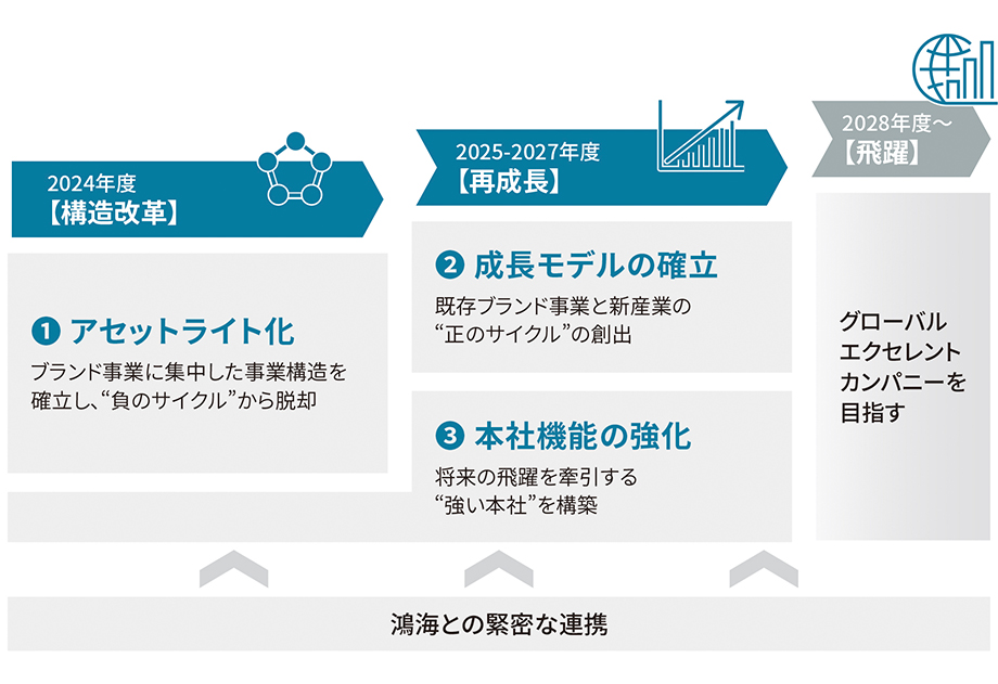 2027年度末までに目指す姿①