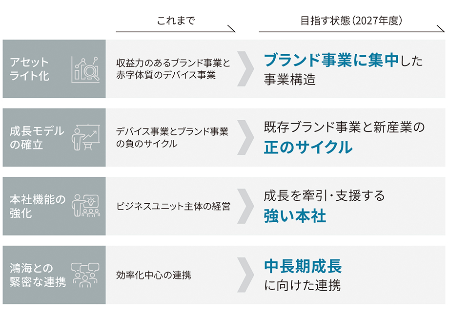 2027年度末までに目指す姿②