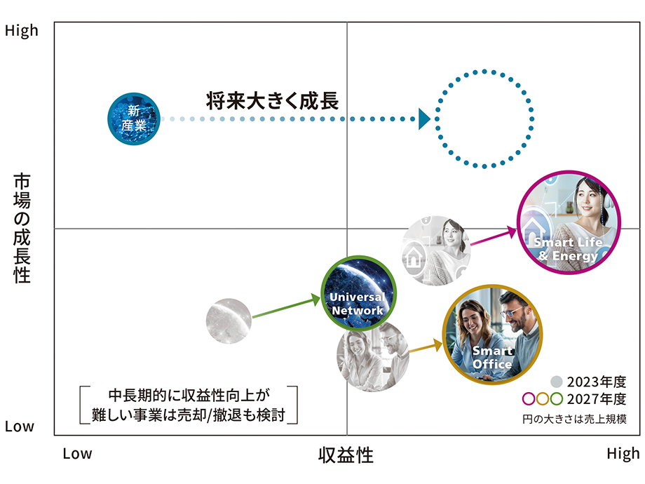 2027年度に目指す事業ポートフォリオ（イメージ）