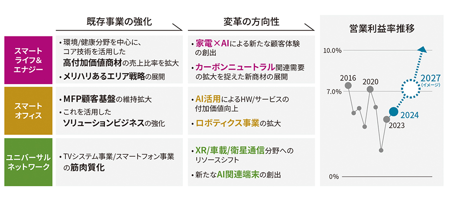 既存ブランド事業の方向性・展望