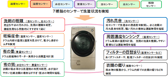 ７種類のセンサーで洗濯状況を検知