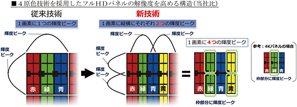 4原色技術を採用したフルHDパネルの解像度を高める構造(当社比)