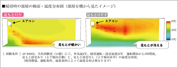 暖房時の部屋の側面・温度分布図（部屋を横から見たイメージ）