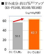甘み成分：約11％※5アップ(KS-PX10B,MX10B/MX18B)