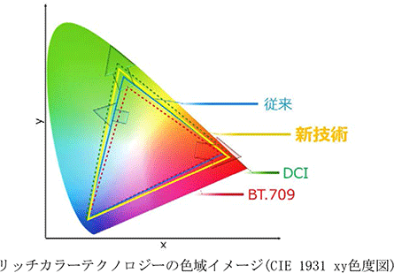 リッチカラーテクノロジーの色域イメージ(CIE 1931 xy色度図)