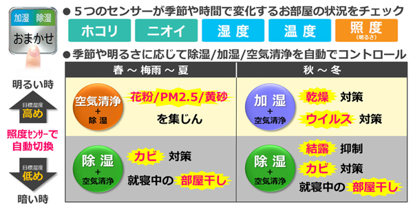 プラズマクラスター除加湿空気清浄機＜KC-GD70＞を発売｜ニュース