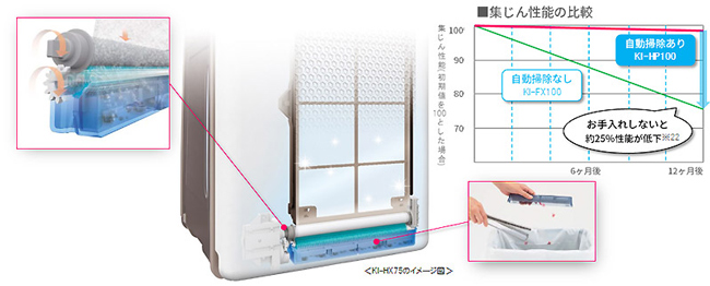 プラズマクラスター加湿空気清浄機＜KI-HP100＞を発売｜ニュース