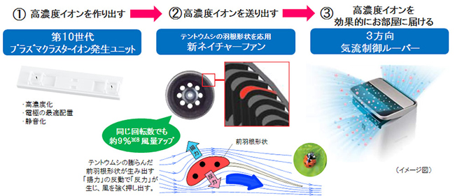 プラズマクラスター加湿空気清浄機＜KI-HP100＞を発売｜ニュース 