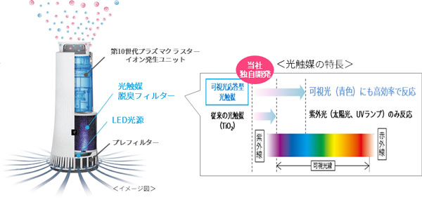 プラズマクラスター除菌脱臭機＜DY-S01＞を発売 ｜ニュースリリース ...