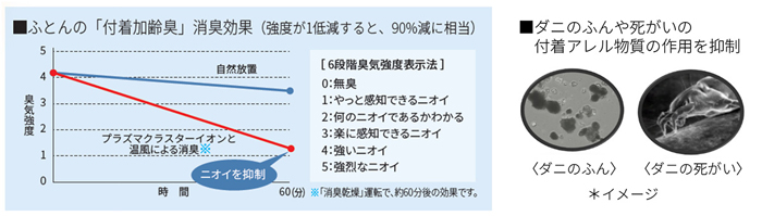 プラズマクラスターふとん乾燥機＜UD-CF1＞を発売｜ニュースリリース：シャープ