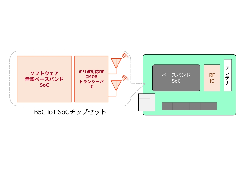 次世代通信（Beyond 5G）ベースバンドSoC