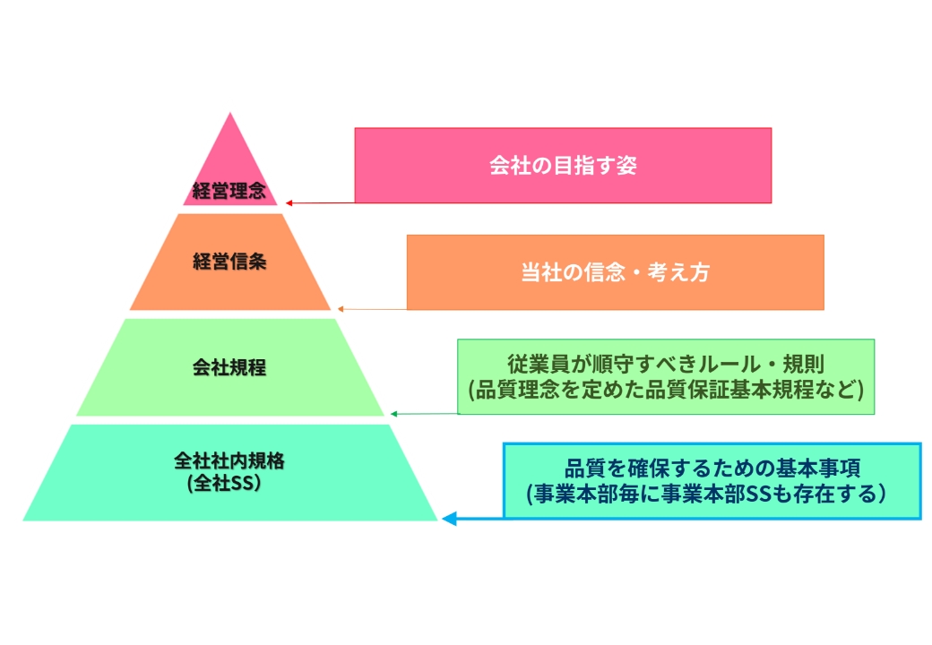 全社ガバナンスの推進