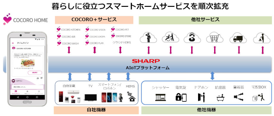 暮らしに役立つスマートホームサービスを順次拡充