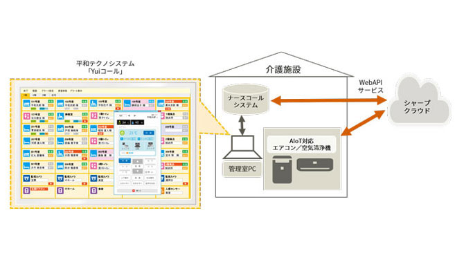 Aiot １対応エアコン 空気清浄機とナースコールシステムの連携による 介護施設向け集中管理システムを株式会社平和テクノシステム と共同開発 ニュースリリース シャープ