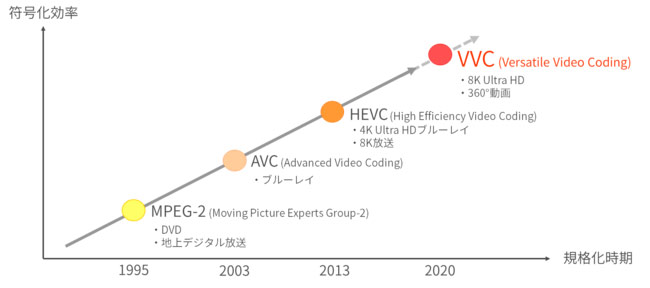 世界初 8k対応リアルタイムvvcデコーダー を開発 ニュースリリース シャープ