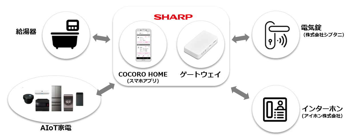 「COCORO HOME」と新開発のスマートホームゲートウェイを活用した デベロッパー向けの新「スマートホームソリューション」を開発～インターホンや電気錠、家電製品など複数メーカーの「ECHONET Lite」対応IoT機器との連携により 宅内全体の機器の連携操作や省電力制御が一括で可能～