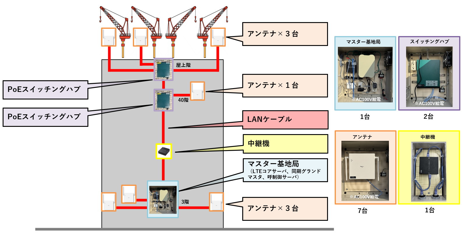 クレーン用デジタル合図無線の技術実証に成功 ～「スマホ無線機【スカイクリア】」が混信や超高揚程による通話障害を克服～