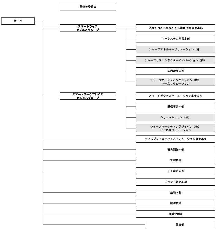 シャープの組織図。社長の下にスマートライフビジネスグループとスマートワークプレイスビジネスグループがあり、それぞれ複数の事業本部や子会社がぶら下がっている。そのほか、研究開発本部や法務本部などの部門も並列で示されている。